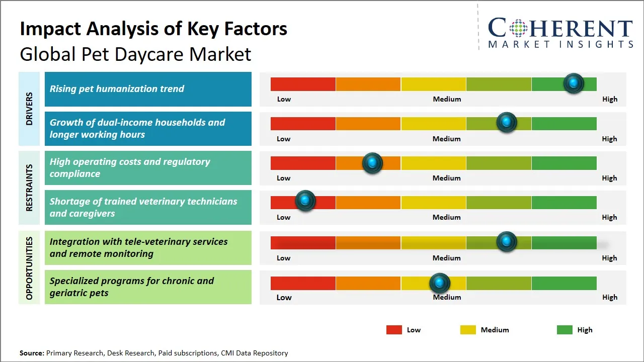 Pet Daycare Market Key Factors